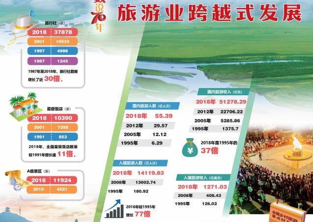【行業(yè)動態(tài)】70年來，文化和旅游領(lǐng)域都取得哪些成就？